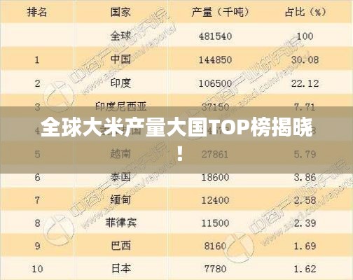 全球大米产量大国TOP榜揭晓！