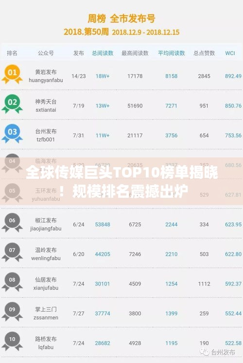 全球传媒巨头TOP10榜单揭晓！规模排名震撼出炉