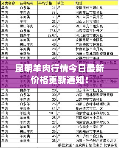 昆明羊肉行情今日最新价格更新通知！