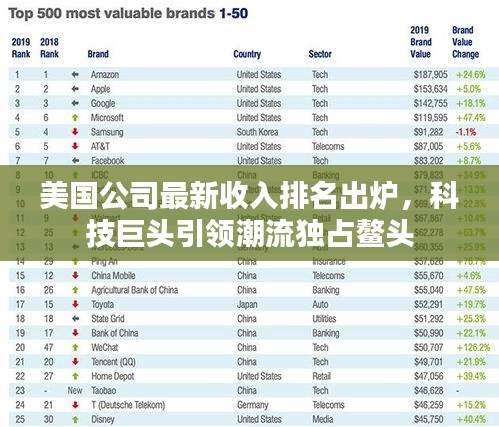美国公司最新收入排名出炉，科技巨头引领潮流独占鳌头