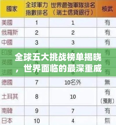 全球五大挑战榜单揭晓，世界面临的最深重威胁排名揭秘！