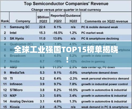 全球工业强国TOP15榜单揭晓！