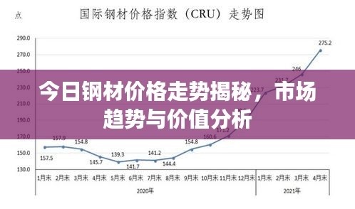 今日钢材价格走势揭秘，市场趋势与价值分析