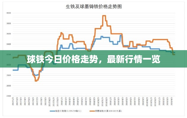 球铁今日价格走势，最新行情一览