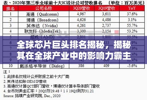 全球芯片巨头排名揭秘，揭秘其在全球产业中的影响力霸主地位！
