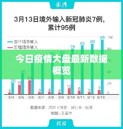 今日疫情大盘最新数据概览