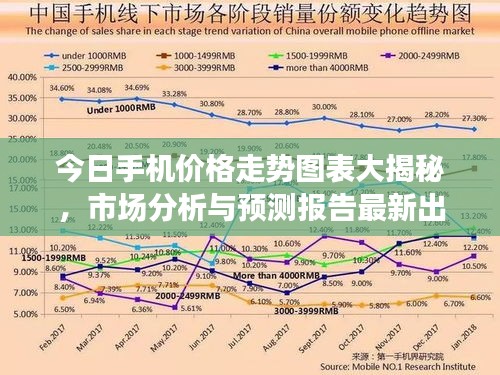 今日手机价格走势图表大揭秘，市场分析与预测报告最新出炉！